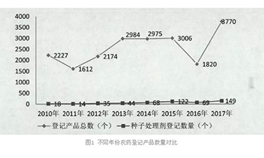 種子處理劑登記特點和趨勢及評審中的常見問題分析總結