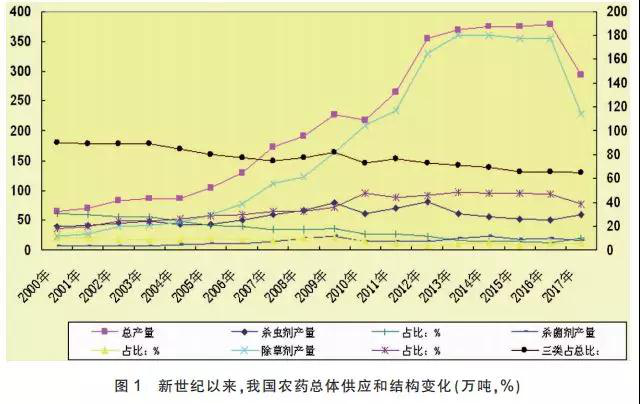 我國農(nóng)藥供應狀況、特點和主要趨勢分析